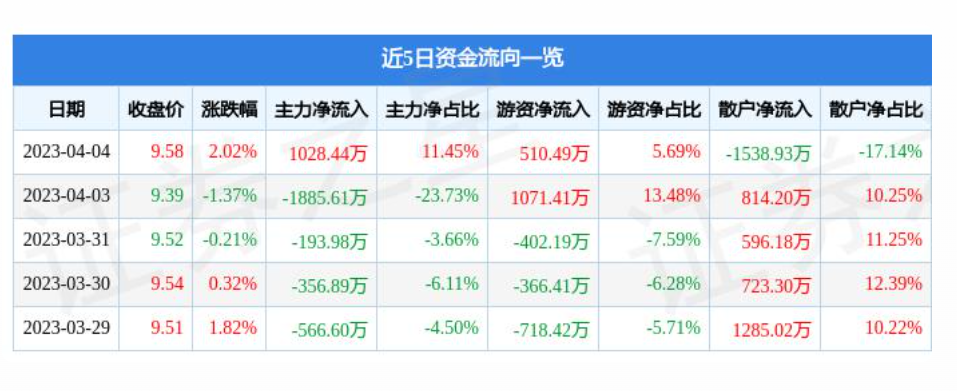 重庆连续两个月回升 3月物流业景气指数为55.5%