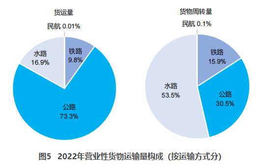 重庆交通部：2022货运量506.63亿吨 同比下降3.1%